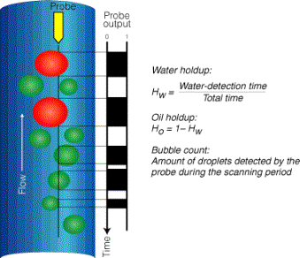 FloView Local Measurement Principle